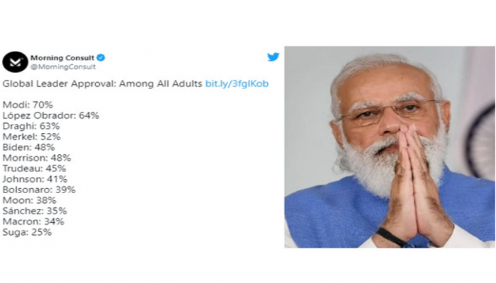 বিশ্বের সবচেয়ে জনপ্রিয় নেতা নরেন্দ্র মোদি, অনেক পিছনে বাইডেন